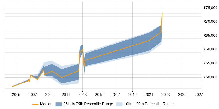 Salary distribution trend for Senior Service Manager job vacancies in North Yorkshire