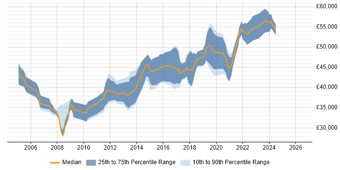 Salary distribution trend for Senior Software Developer job vacancies in North Yorkshire