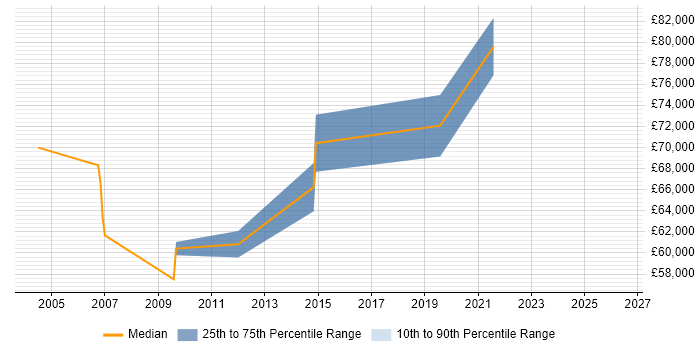 Salary distribution trend for Senior Solutions Architect job vacancies in North Yorkshire