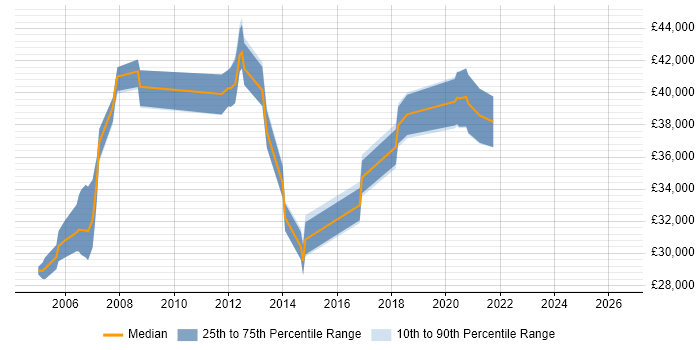 Salary distribution trend for Senior Support Engineer job vacancies in North Yorkshire