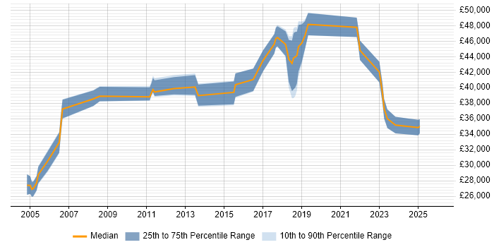 Salary distribution trend for Senior Systems Administrator job vacancies in North Yorkshire
