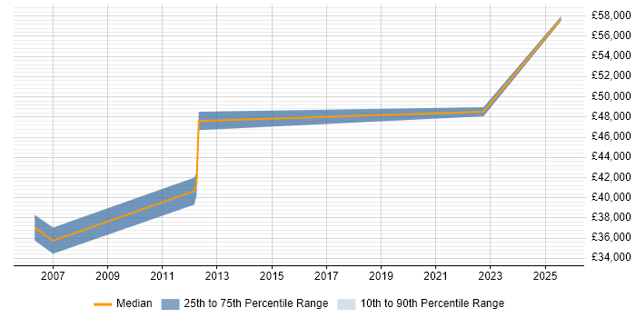 Salary distribution trend for Senior Systems Developer job vacancies in North Yorkshire