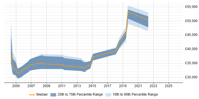 Salary distribution trend for Senior Systems Engineer job vacancies in North Yorkshire