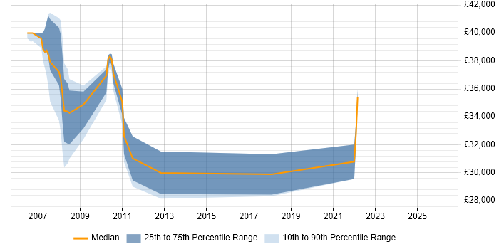 Salary distribution trend for Senior Technician job vacancies in North Yorkshire
