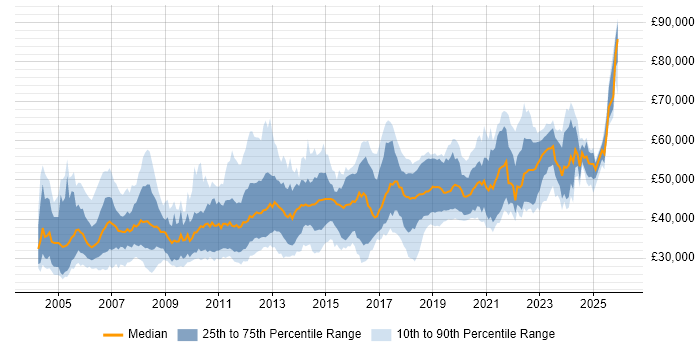 Salary distribution trend for Senior job vacancies in North Yorkshire