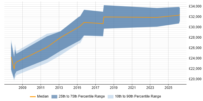 Salary distribution trend for SEO Specialist job vacancies in North Yorkshire