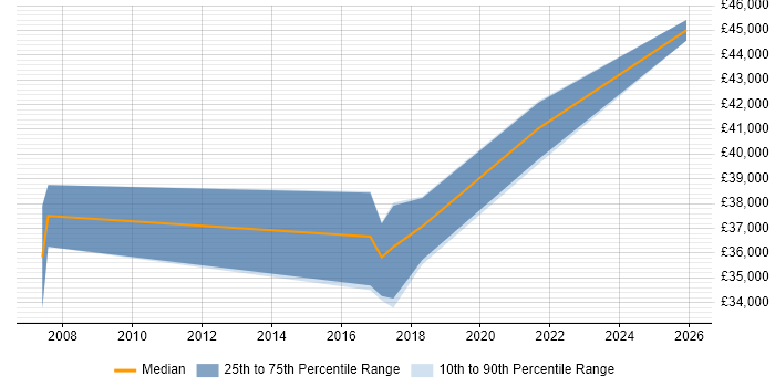 Salary distribution trend for jobs in North Yorkshire citing Server Patching