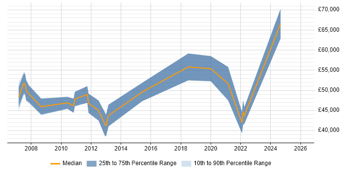 Salary distribution trend for jobs in North Yorkshire citing Service Catalogue