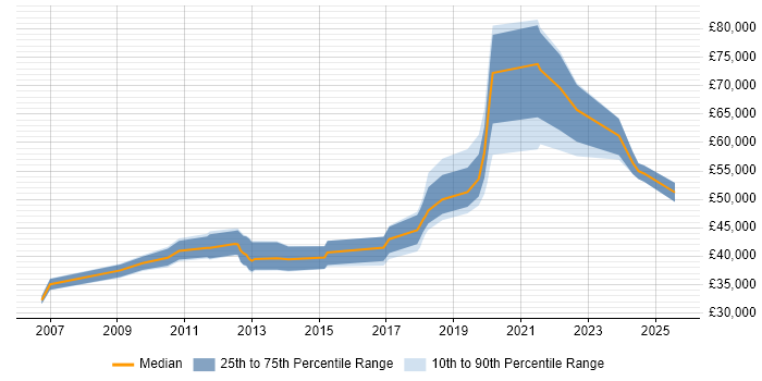 Salary distribution trend for jobs in North Yorkshire citing Service Design