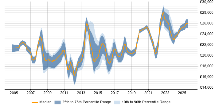 Salary distribution trend for Service Desk Analyst job vacancies in North Yorkshire