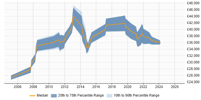 Salary distribution trend for Service Desk Manager job vacancies in North Yorkshire