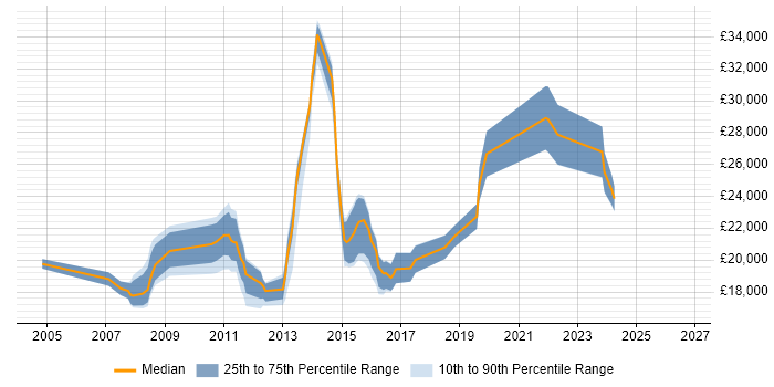 Salary distribution trend for Service Desk Support job vacancies in North Yorkshire