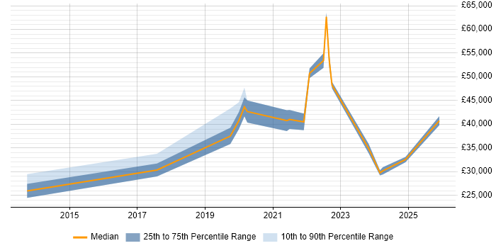 Salary distribution trend for jobs in North Yorkshire citing ServiceNow