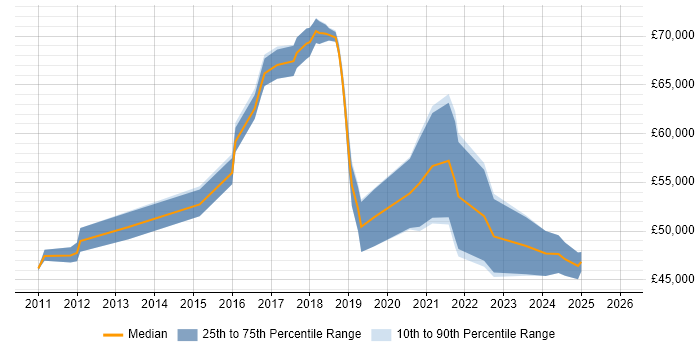 Salary distribution trend for jobs in North Yorkshire citing SIEM