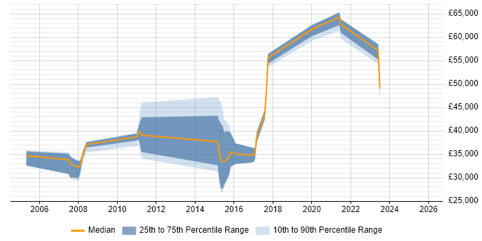 Salary distribution trend for jobs in North Yorkshire citing Single Sign-On