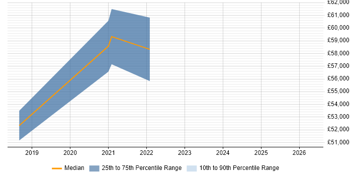 Salary distribution trend for Site Reliability Engineer job vacancies in North Yorkshire