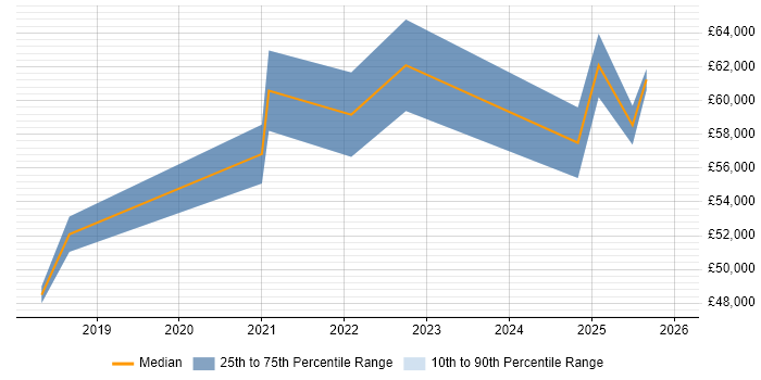 Salary distribution trend for jobs in North Yorkshire citing Site Reliability Engineering