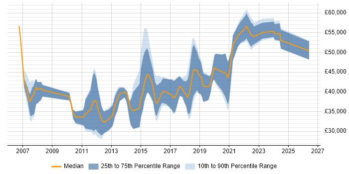 Salary distribution trend for jobs in Skipton citing Agile