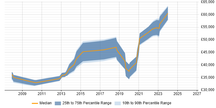 Salary distribution trend for jobs in Skipton citing Analytics