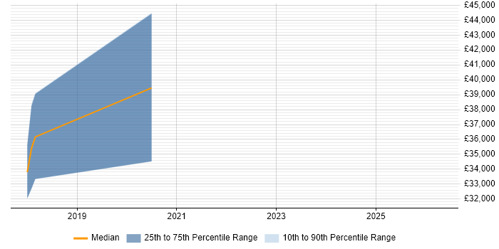 Salary distribution trend for Angular Developer job vacancies in Skipton