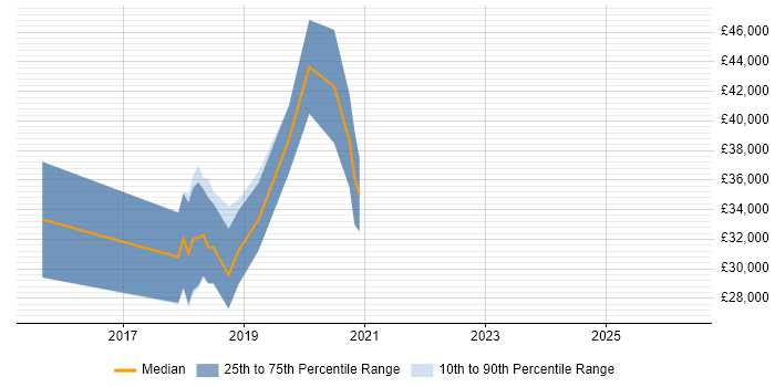 Salary distribution trend for jobs in Skipton citing AngularJS