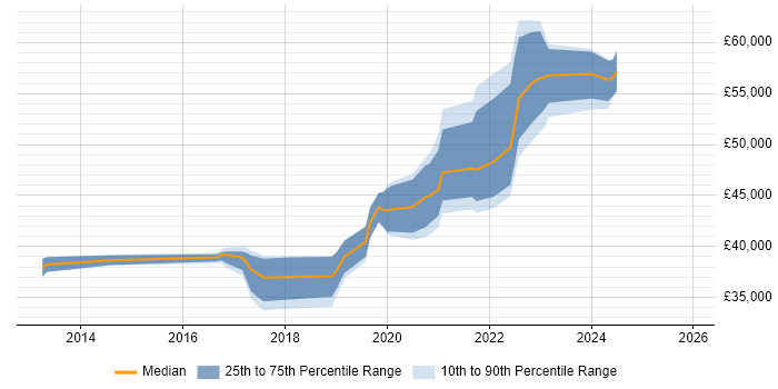 Salary distribution trend for jobs in Skipton citing Azure