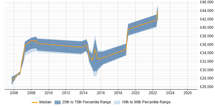 Salary distribution trend for jobs in Skipton citing Cisco