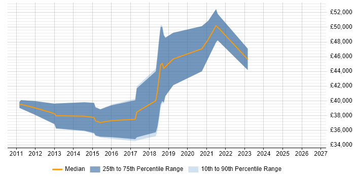 Salary distribution trend for jobs in Skipton citing Collaborative Working