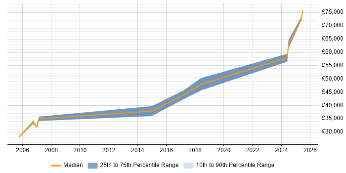 Salary distribution trend for jobs in Skipton citing CRM
