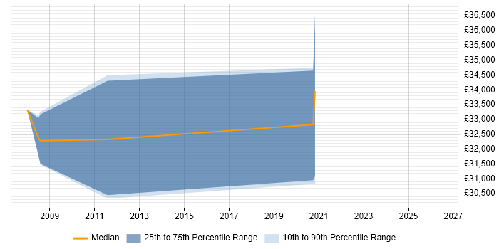 Salary distribution trend for Data Engineer job vacancies in Skipton