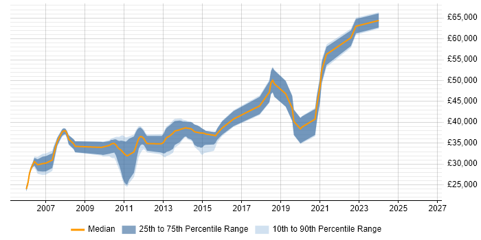 Salary distribution trend for jobs in Skipton citing Data Warehouse