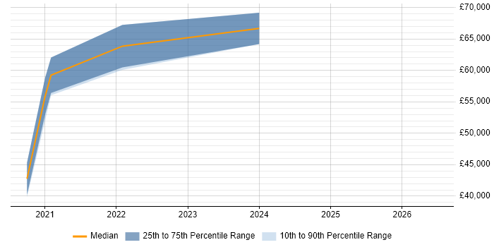 Salary distribution trend for jobs in Skipton citing Databricks