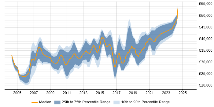 Salary distribution trend for Developer job vacancies in Skipton