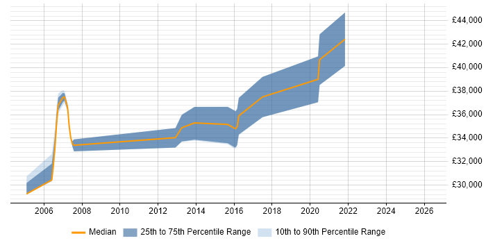 Salary distribution trend for jobs in Skipton citing Documentation Skills