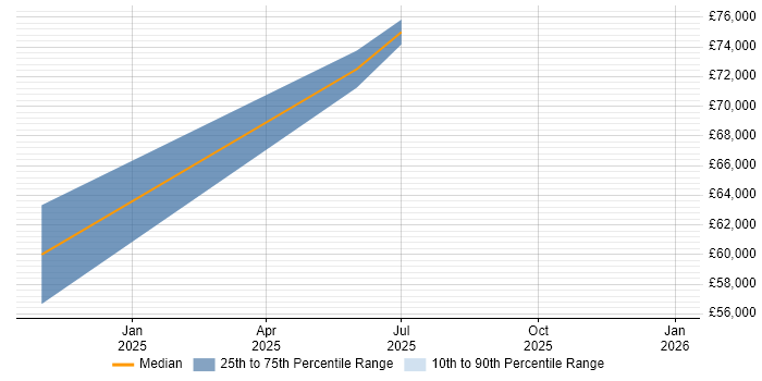 Salary distribution trend for jobs in Skipton citing Dynamics 365
