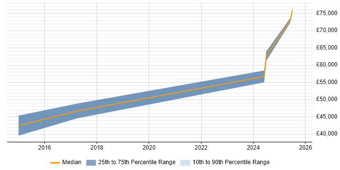 Salary distribution trend for jobs in Skipton citing Dynamics CRM