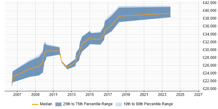 Salary distribution trend for jobs in Skipton citing E-Commerce