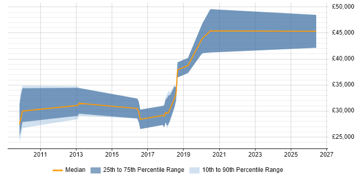 Salary distribution trend for jobs in Skipton citing Front End Development
