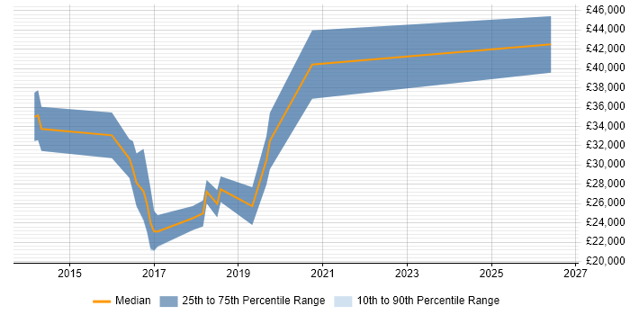 Salary distribution trend for jobs in Skipton citing Git