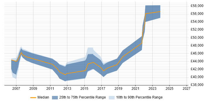 Salary distribution trend for IT Manager job vacancies in Skipton