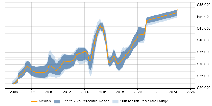 Salary distribution trend for jobs in Skipton citing JavaScript