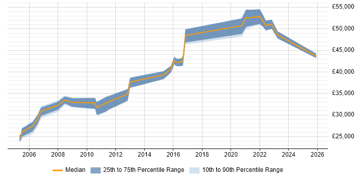 Salary distribution trend for Lead job vacancies in Skipton