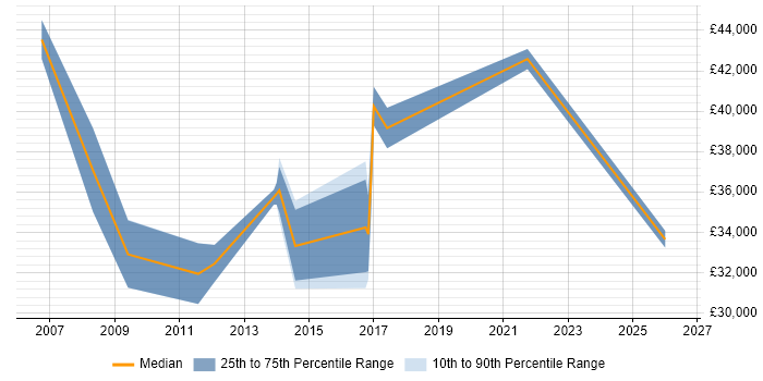 Salary distribution trend for jobs in Skipton citing Marketing