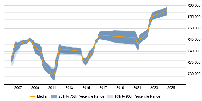 Salary distribution trend for jobs in Skipton citing Mentoring
