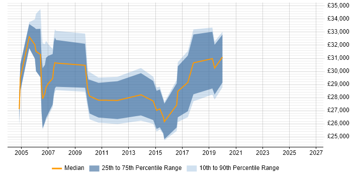 Salary distribution trend for jobs in Skipton citing Microsoft Office