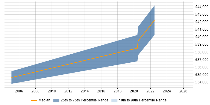 Salary distribution trend for jobs in Skipton citing Performance Monitoring