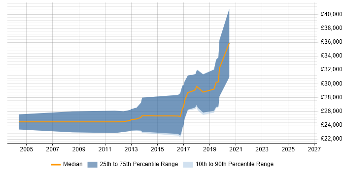 Salary distribution trend for jobs in Skipton citing PHP