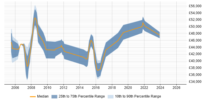 Salary distribution trend for Project Manager job vacancies in Skipton