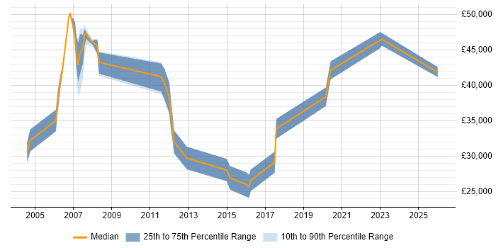 Salary distribution trend for jobs in Skipton citing QA