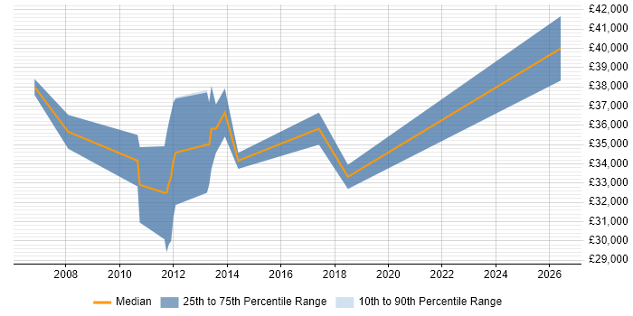 Salary distribution trend for jobs in Skipton citing Relational Database